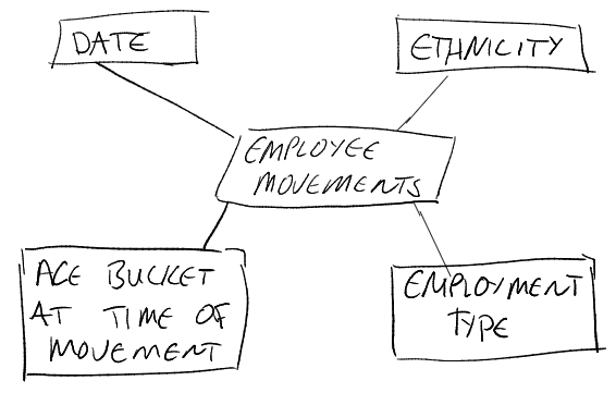 Design a great report model from Agile user stories. Final star schema