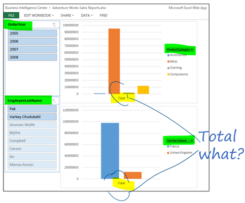 The same existing Excel report with the Facts and Dimensions highlighted, but questioning where the Totals are for