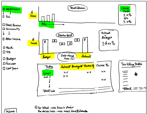 The same hand-drawn mock-up of a report with the Facts and Dimensions highlighted