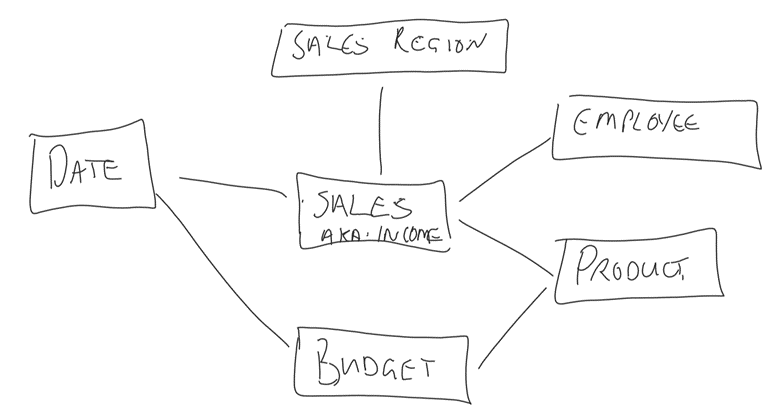 Version 1 of the star schema for the reports with Sales (AKA Income in the center and Date, Sales Region, Employee, Product and Budget on the points